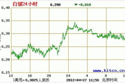 24小时白银价格,实时走势与市场分析概览