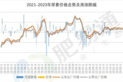 尿素价格走势
